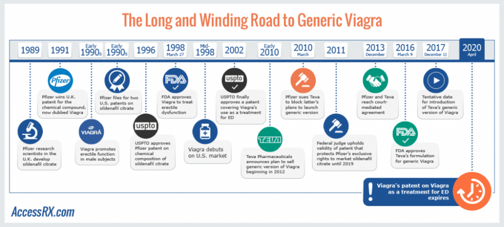 Timeline-Viagra-1024x461.png